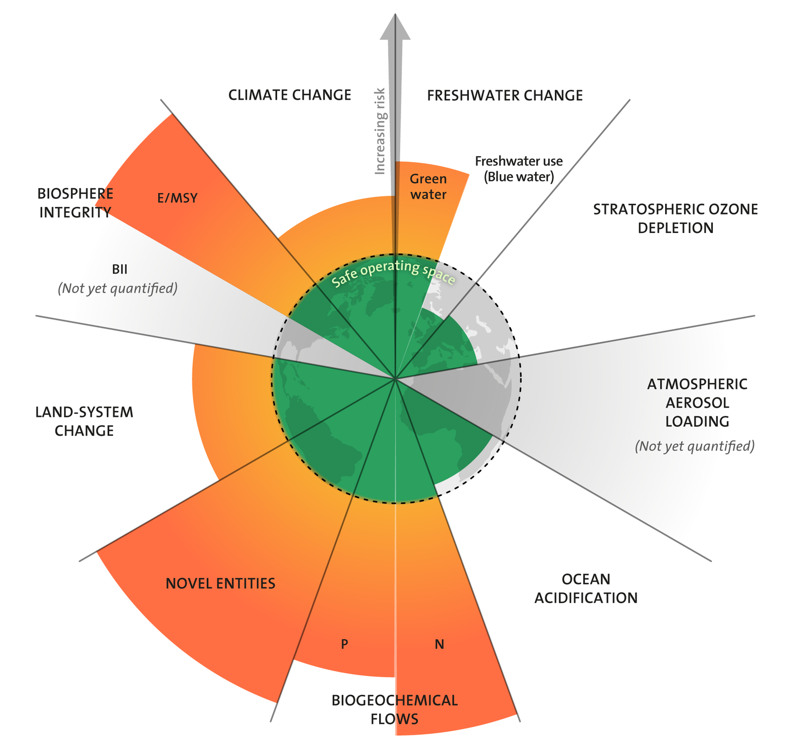 The nine planetary boundaries shown as a radial graph. Five are overshooting the safe operating space.